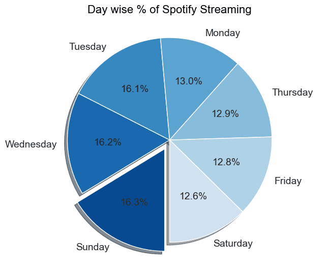 Day wise streaming pie chart